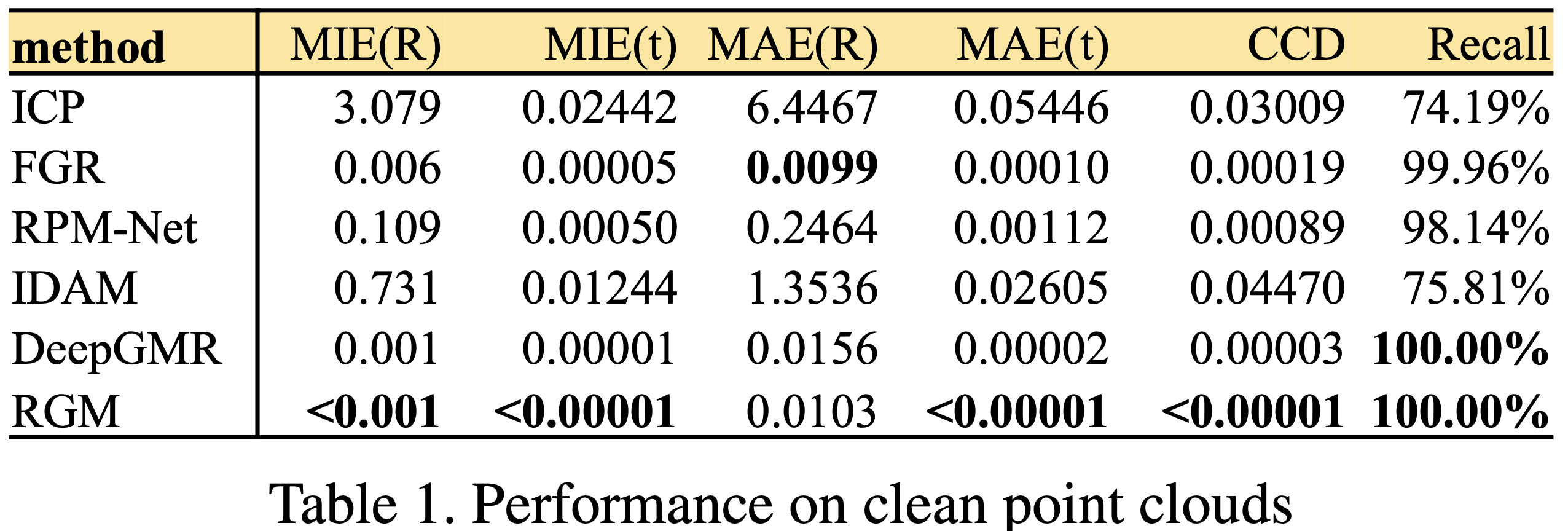 Robust Point Cloud Registration Framework Based on Deep Graph Matching