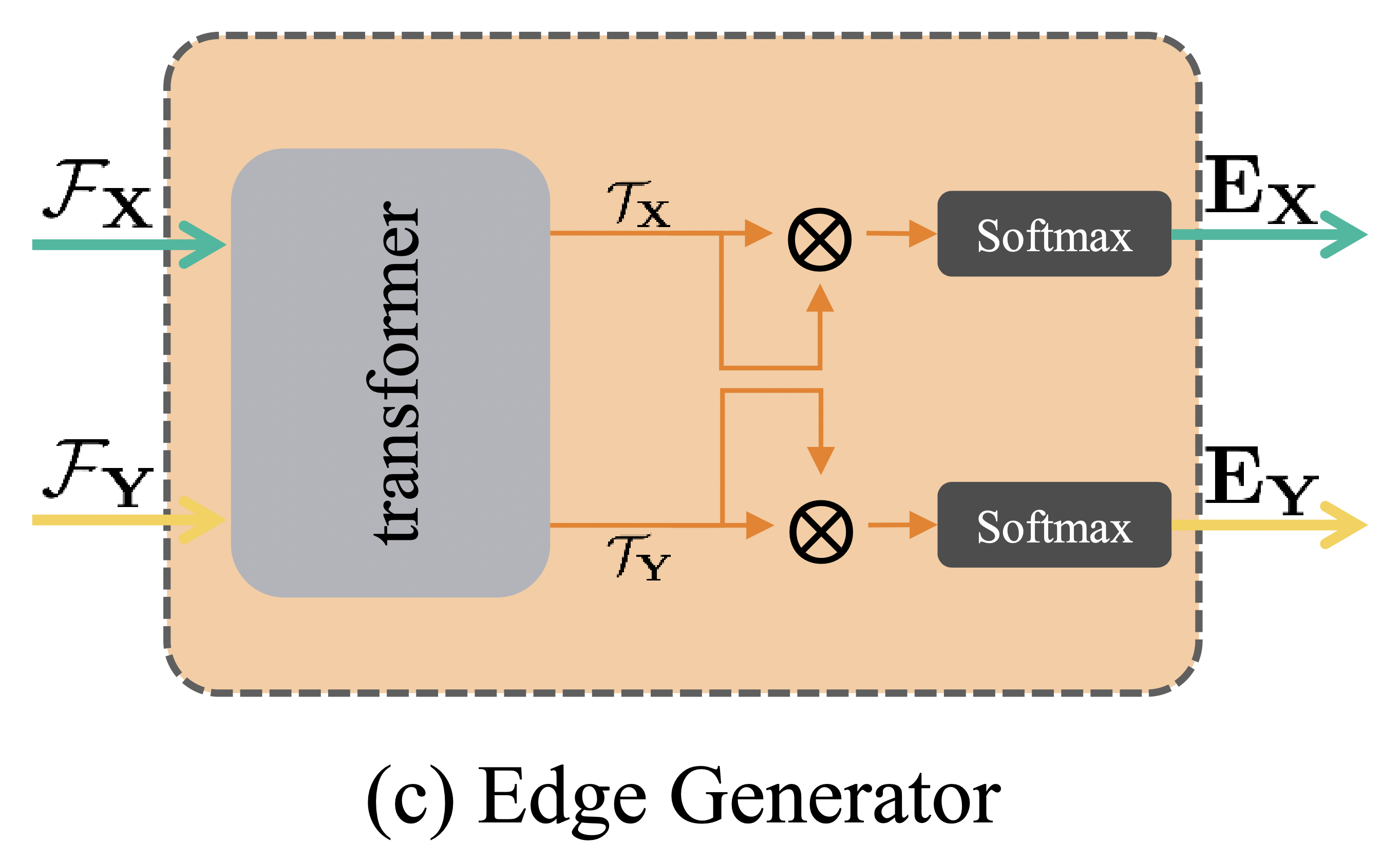 Robust Point Cloud Registration Framework Based on Deep Graph Matching