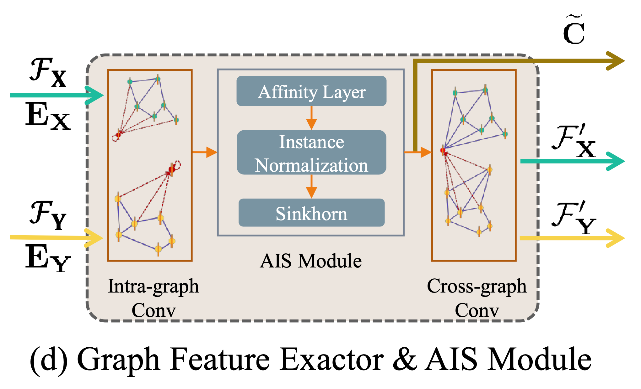 Robust Point Cloud Registration Framework Based on Deep Graph Matching